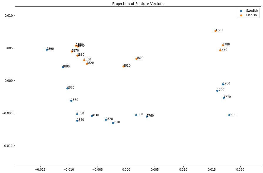 ../../../_images/Scandinavian-Languages_14_0.png