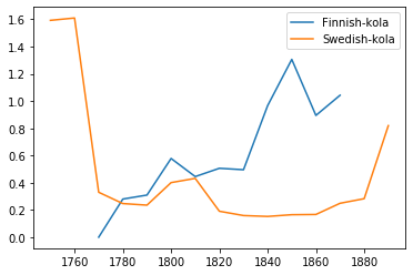 ../../../_images/Scandinavian-Languages_24_2.png