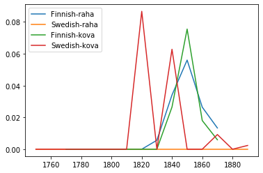 ../../../_images/Scandinavian-Languages_26_3.png