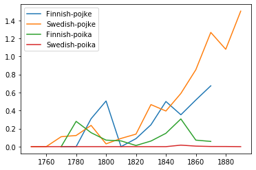 ../../../_images/Scandinavian-Languages_29_2.png