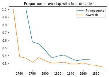 ../../../_images/Scandinavian-Languages_6_0.png